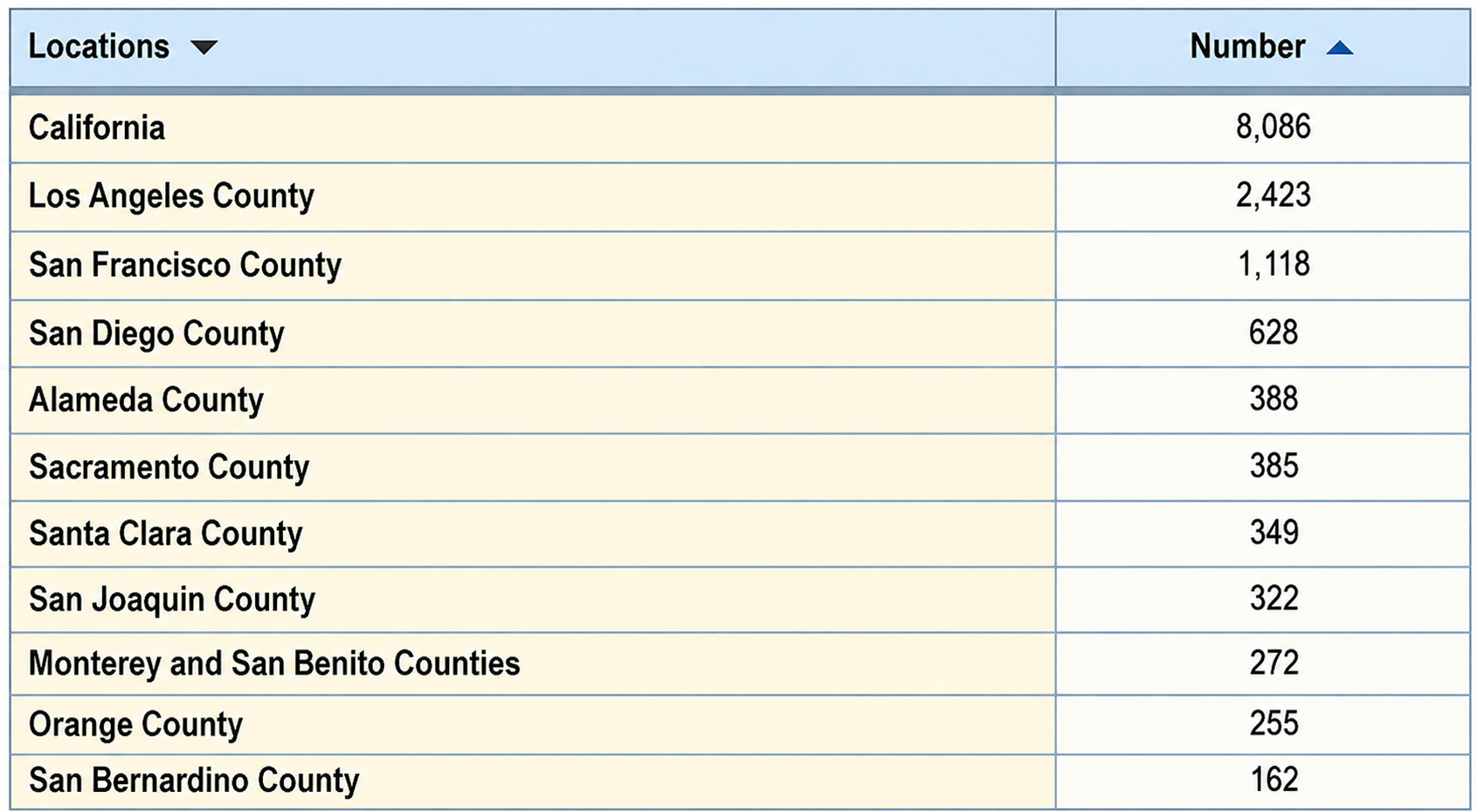 Table showing point-in-time count of unaccompanied homeless California children and young adults ages 0 to 24 in 2025.